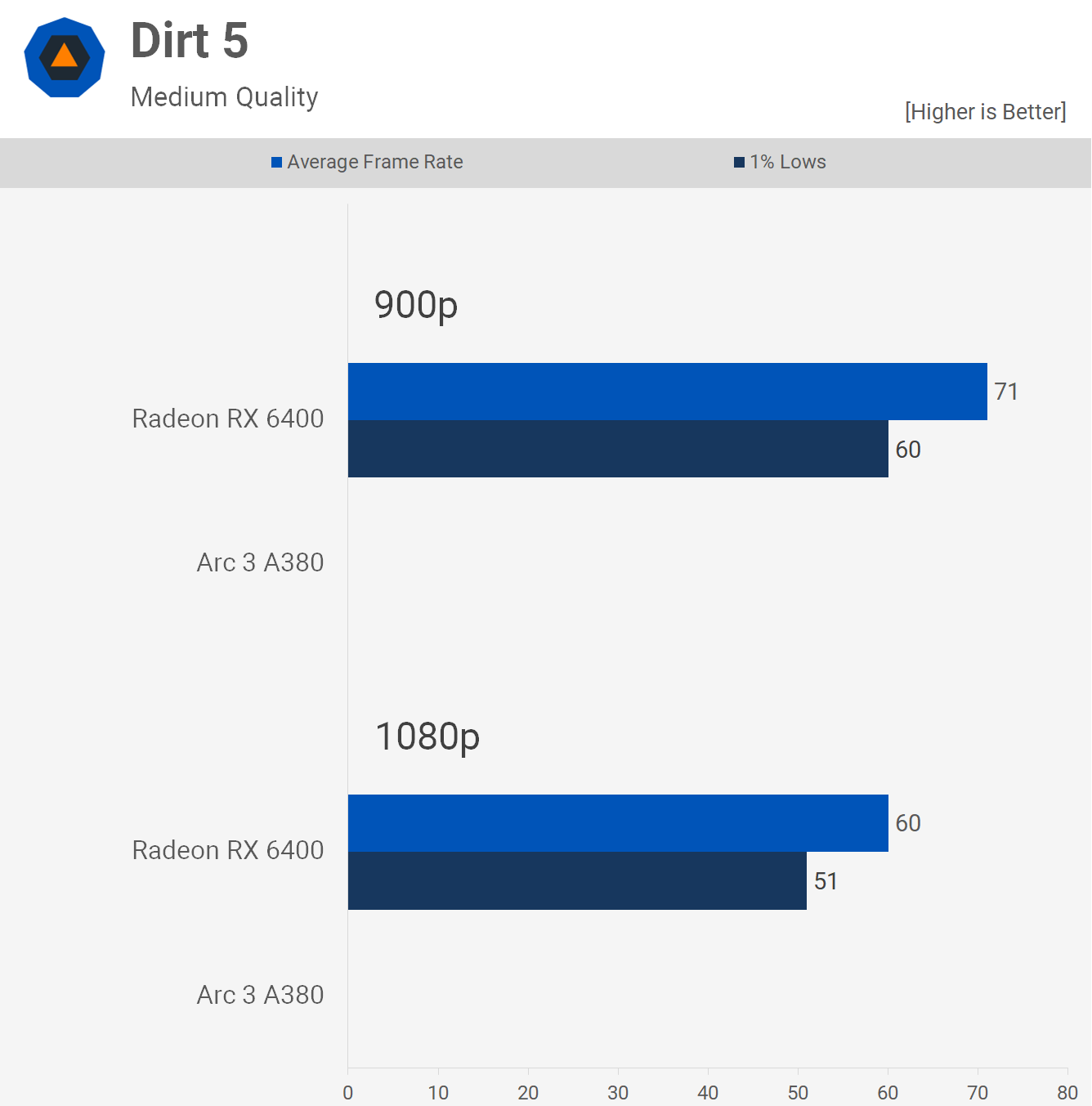 Intel Arc 3 A380 contre AMD Radeon RX 6400 : 51 points de repère du jeu 9 1660390224 184 Intel Arc 3 A380 contre AMD Radeon RX 6400 51