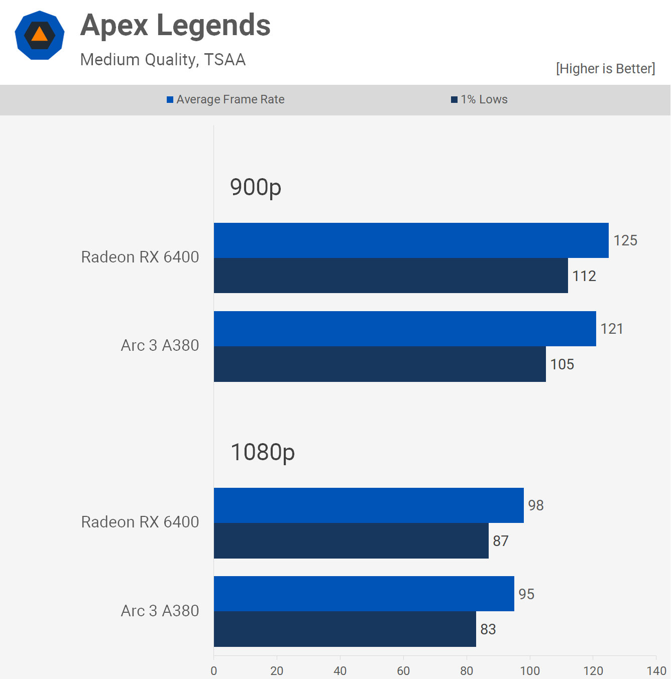 Intel Arc 3 A380 contre AMD Radeon RX 6400 : 51 points de repère du jeu 10 1660390225 148 Intel Arc 3 A380 contre AMD Radeon RX 6400 51
