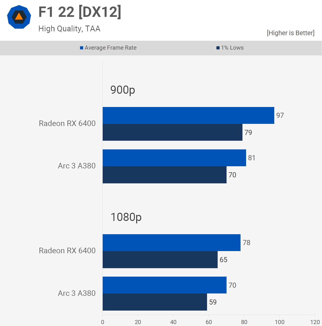 Intel Arc 3 A380 contre AMD Radeon RX 6400 : 51 points de repère du jeu 11 1660390226 134 Intel Arc 3 A380 contre AMD Radeon RX 6400 51