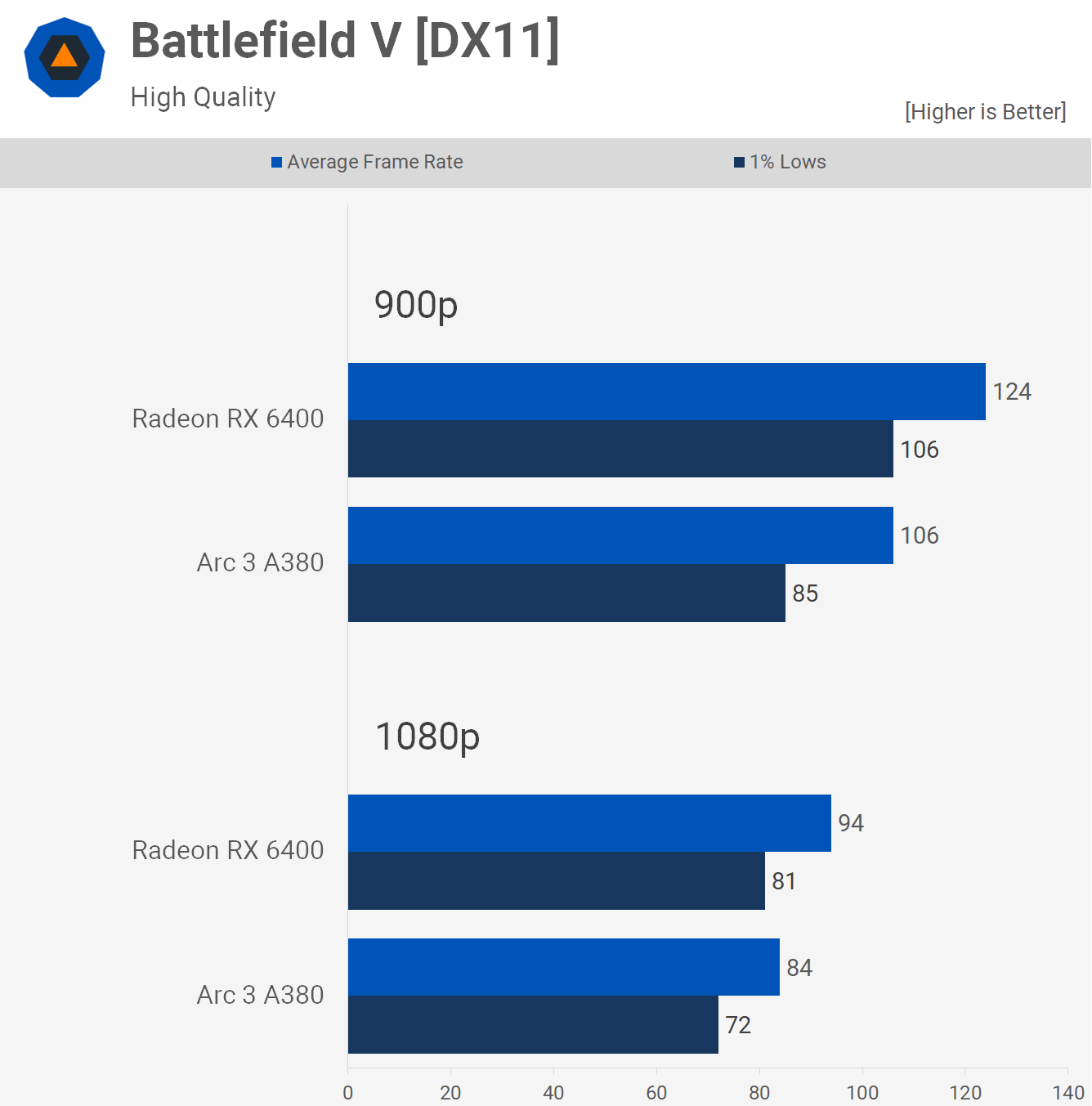 Intel Arc 3 A380 contre AMD Radeon RX 6400 : 51 points de repère du jeu 12 1660390227 90 Intel Arc 3 A380 contre AMD Radeon RX 6400 51