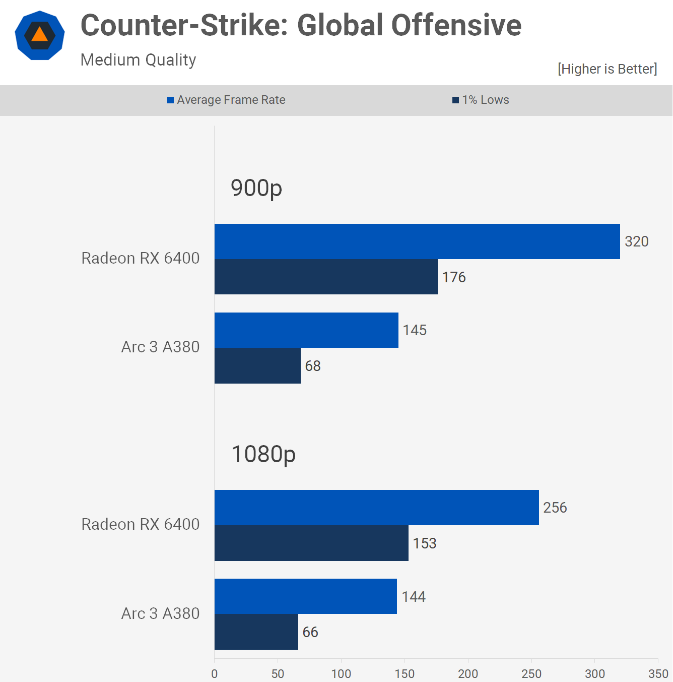 Intel Arc 3 A380 contre AMD Radeon RX 6400 : 51 points de repère du jeu 13 1660390228 528 Intel Arc 3 A380 contre AMD Radeon RX 6400 51