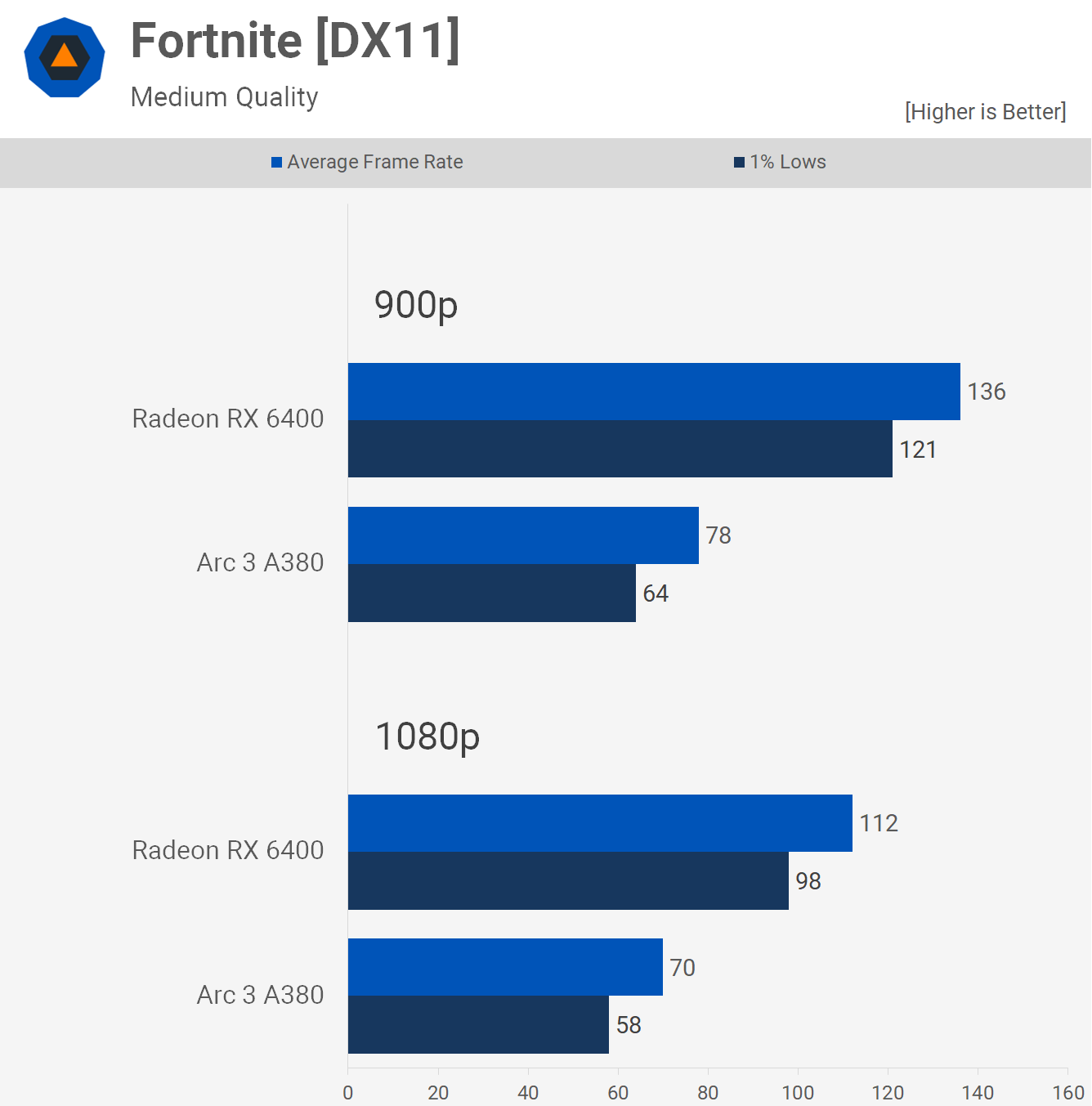 Intel Arc 3 A380 contre AMD Radeon RX 6400 : 51 points de repère du jeu 14 1660390229 692 Intel Arc 3 A380 contre AMD Radeon RX 6400 51