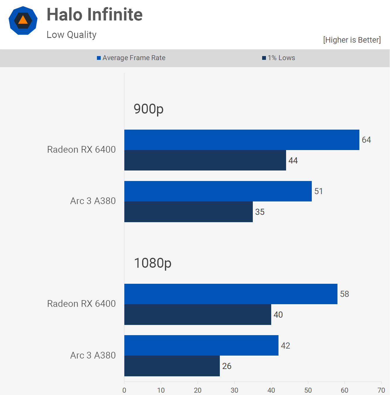 Intel Arc 3 A380 contre AMD Radeon RX 6400 : 51 points de repère du jeu 15 1660390230 286 Intel Arc 3 A380 contre AMD Radeon RX 6400 51