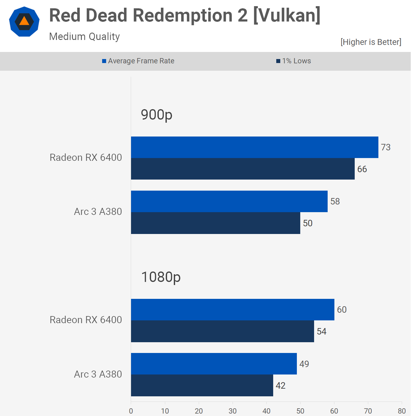 Intel Arc 3 A380 contre AMD Radeon RX 6400 : 51 points de repère du jeu 16 1660390231 347 Intel Arc 3 A380 contre AMD Radeon RX 6400 51