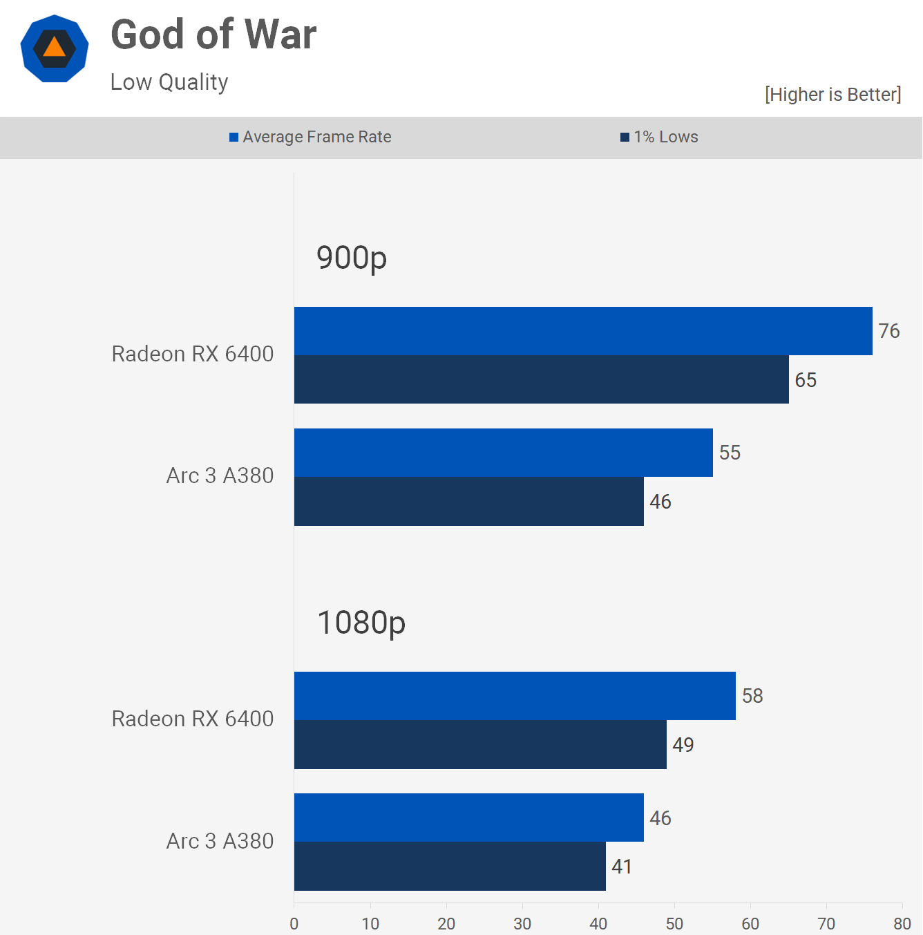 Intel Arc 3 A380 contre AMD Radeon RX 6400 : 51 points de repère du jeu 17 1660390232 780 Intel Arc 3 A380 contre AMD Radeon RX 6400 51