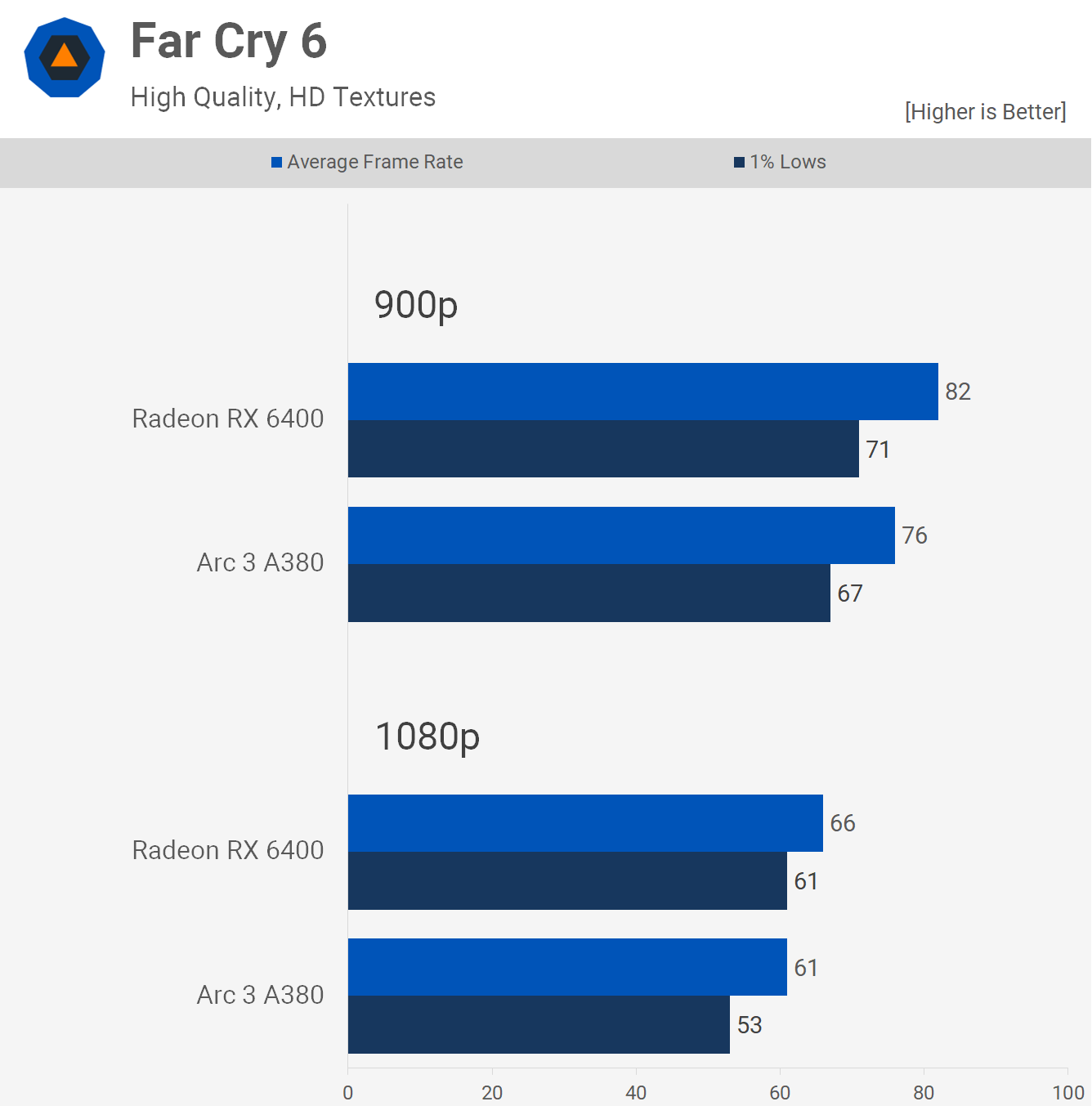 Intel Arc 3 A380 contre AMD Radeon RX 6400 : 51 points de repère du jeu 19 1660390234 264 Intel Arc 3 A380 contre AMD Radeon RX 6400 51