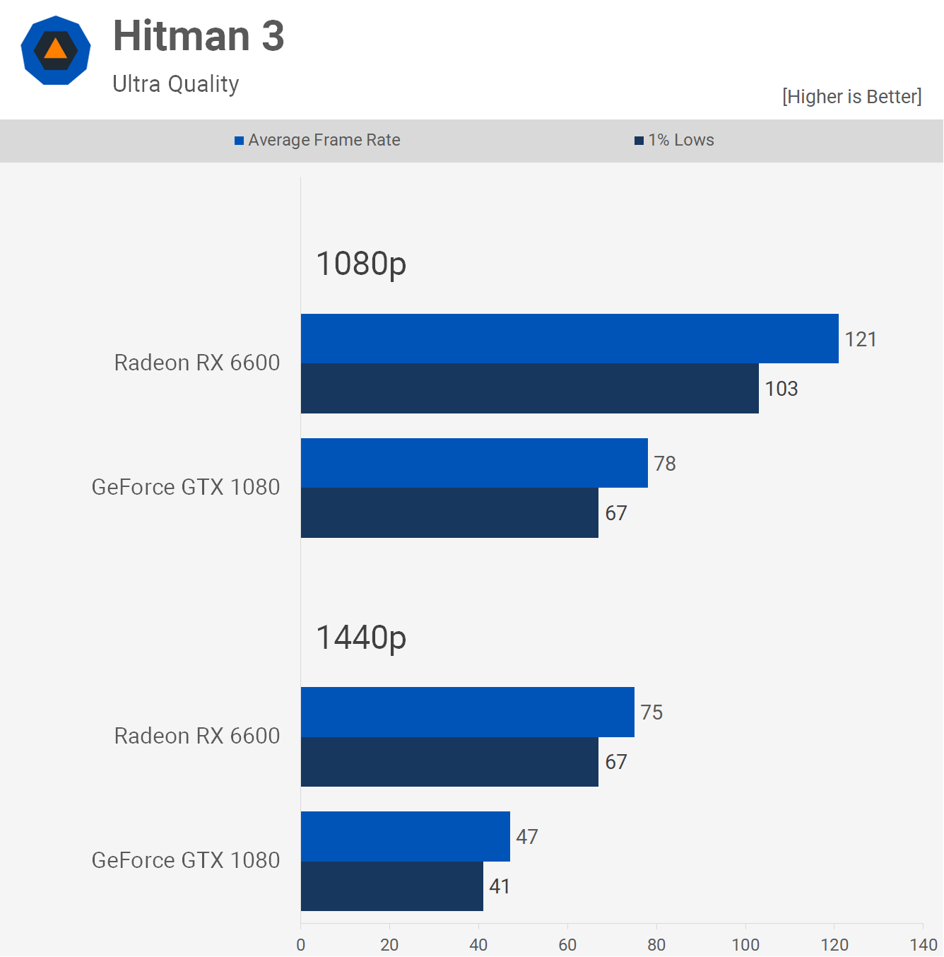 GPU phare 2016 contre GPU budget 2022 : GeForce GTX 1080 contre Radeon RX 6600 7 1660648872 131 GPU phare 2016 contre GPU budget 2022 GeForce GTX