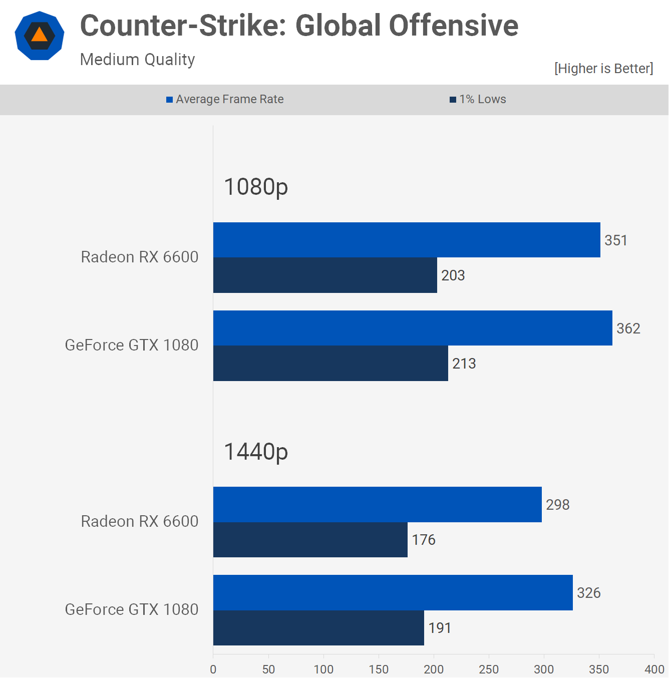 GPU phare 2016 contre GPU budget 2022 : GeForce GTX 1080 contre Radeon RX 6600 6 1660648872 191 GPU phare 2016 contre GPU budget 2022 GeForce GTX