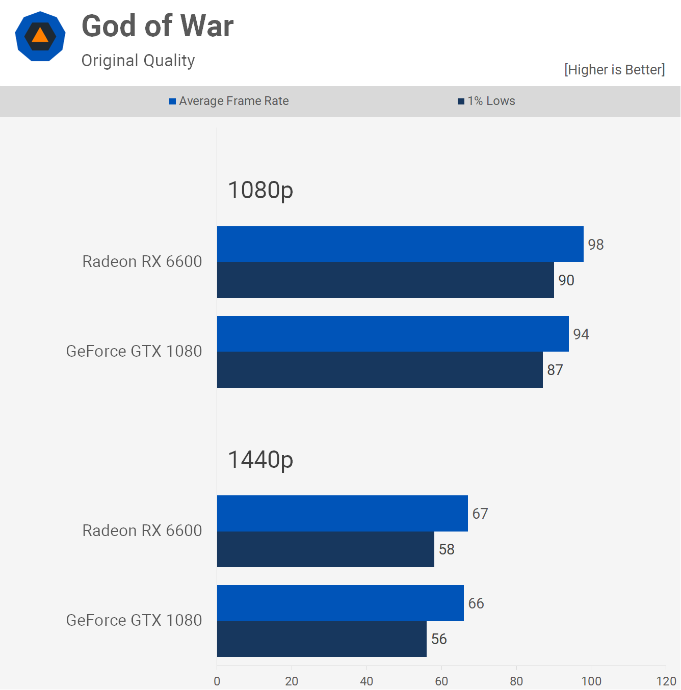 GPU phare 2016 contre GPU budget 2022 : GeForce GTX 1080 contre Radeon RX 6600 8 1660648872 73 GPU phare 2016 contre GPU budget 2022 GeForce GTX