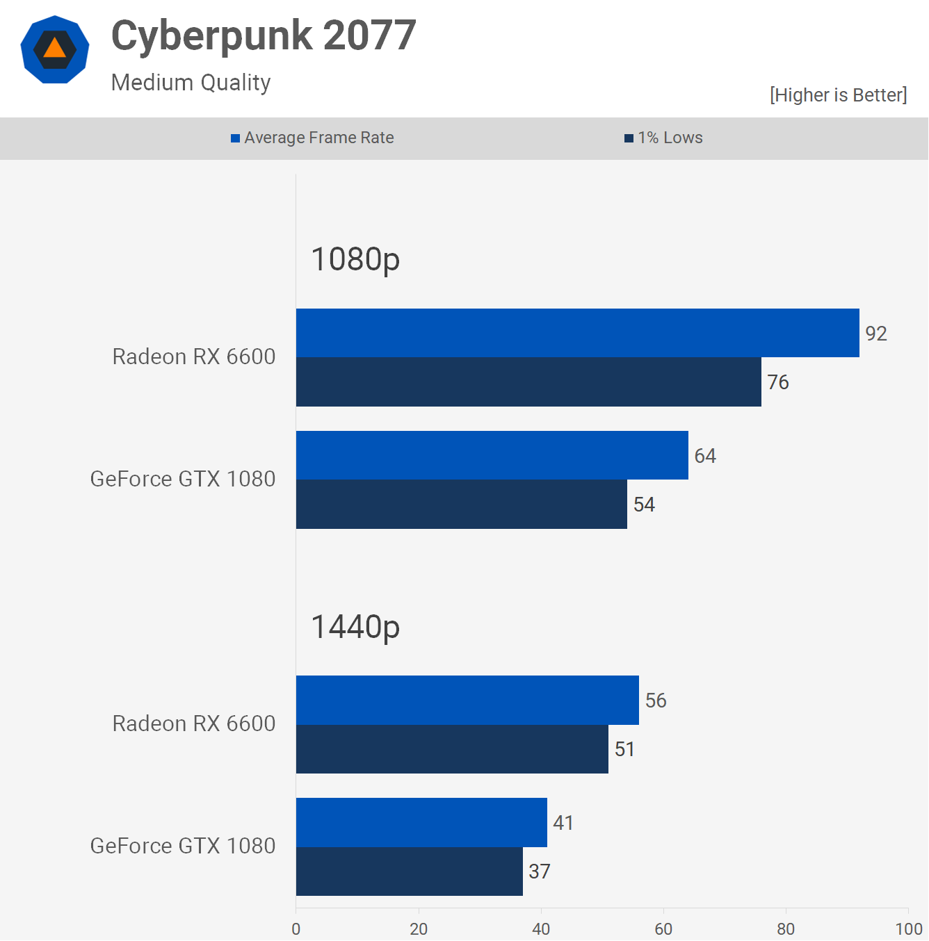 GPU phare 2016 contre GPU budget 2022 : GeForce GTX 1080 contre Radeon RX 6600 14 1660648873 19 GPU phare 2016 contre GPU budget 2022 GeForce GTX