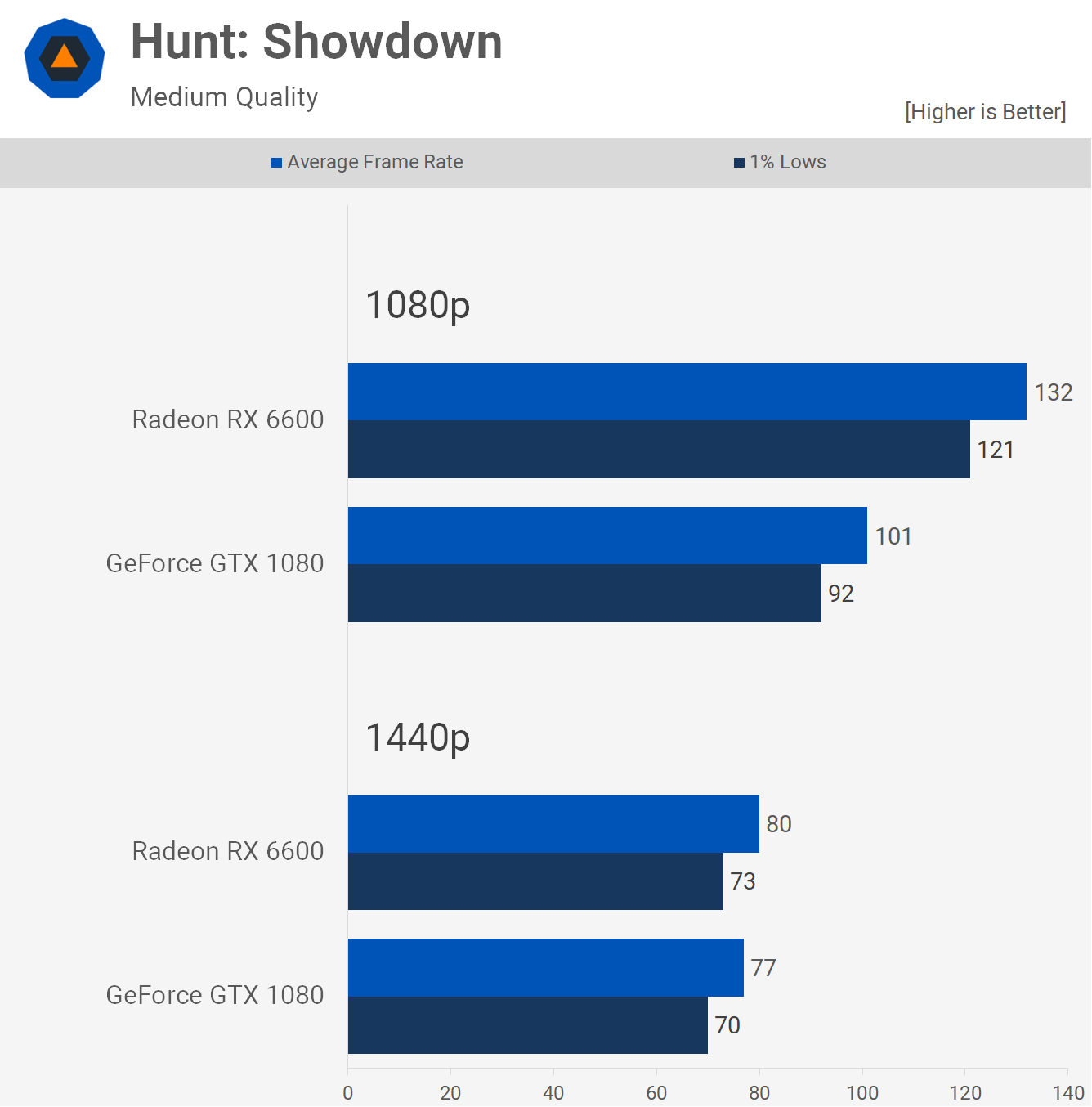 GPU phare 2016 contre GPU budget 2022 : GeForce GTX 1080 contre Radeon RX 6600 13 1660648873 203 GPU phare 2016 contre GPU budget 2022 GeForce GTX
