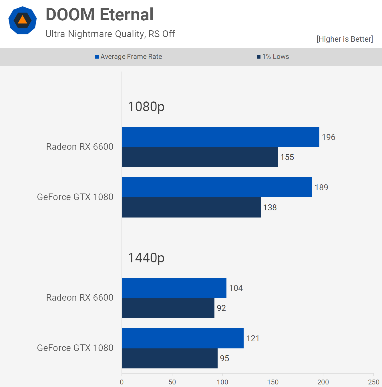 GPU phare 2016 contre GPU budget 2022 : GeForce GTX 1080 contre Radeon RX 6600 11 1660648873 279 GPU phare 2016 contre GPU budget 2022 GeForce GTX