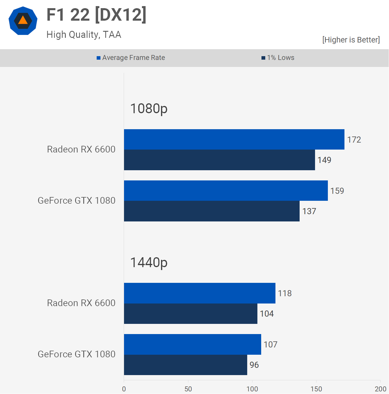 GPU phare 2016 contre GPU budget 2022 : GeForce GTX 1080 contre Radeon RX 6600 9 1660648873 324 GPU phare 2016 contre GPU budget 2022 GeForce GTX
