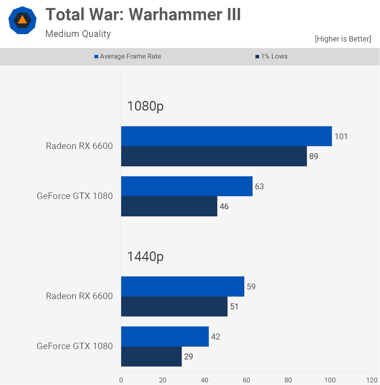 GPU phare 2016 contre GPU budget 2022 : GeForce GTX 1080 contre Radeon RX 6600 12 1660648873 682 GPU phare 2016 contre GPU budget 2022 GeForce GTX