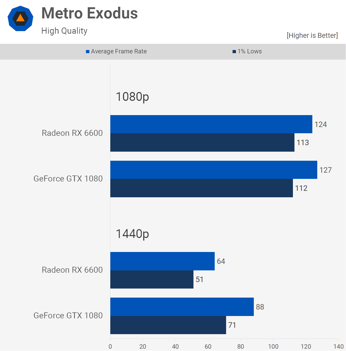 GPU phare 2016 contre GPU budget 2022 : GeForce GTX 1080 contre Radeon RX 6600 15 1660648874 639 GPU phare 2016 contre GPU budget 2022 GeForce GTX