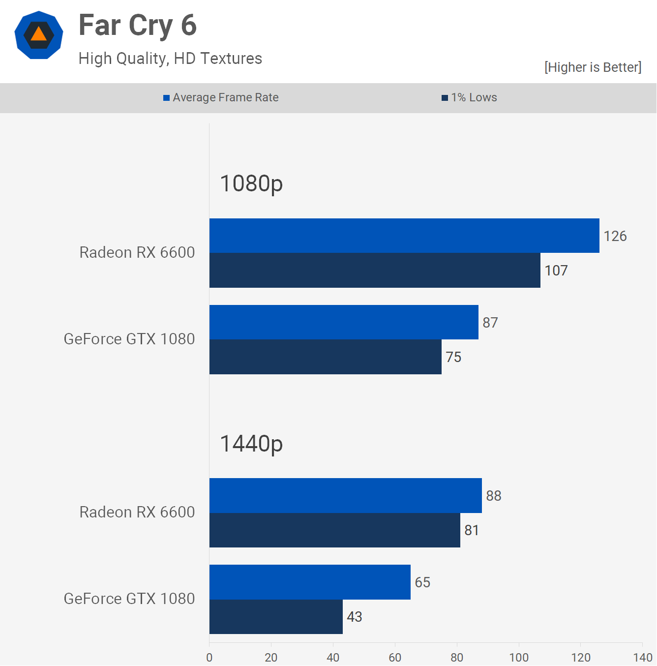 GPU phare 2016 contre GPU budget 2022 : GeForce GTX 1080 contre Radeon RX 6600 16 1660648874 737 GPU phare 2016 contre GPU budget 2022 GeForce GTX