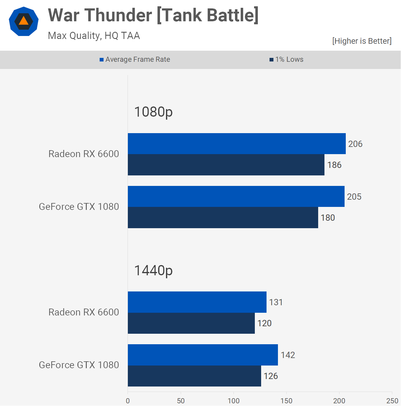 GPU phare 2016 contre GPU budget 2022 : GeForce GTX 1080 contre Radeon RX 6600 20 1660648874 792 GPU phare 2016 contre GPU budget 2022 GeForce GTX