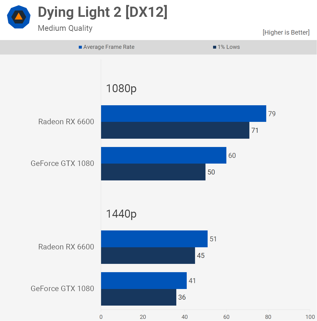 GPU phare 2016 contre GPU budget 2022 : GeForce GTX 1080 contre Radeon RX 6600 19 1660648874 905 GPU phare 2016 contre GPU budget 2022 GeForce GTX