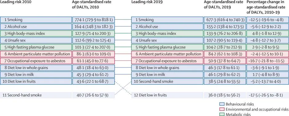 Près de la moitié des décès par cancer sont dus à des facteurs de risque évitables 3 Principaux facteurs de risque de cancer dans le monde 2010-2019. Risques comportementaux en bleu clair, risques environnementaux et professionnels en rose, risques métaboliques en bleu clair / The Lancet