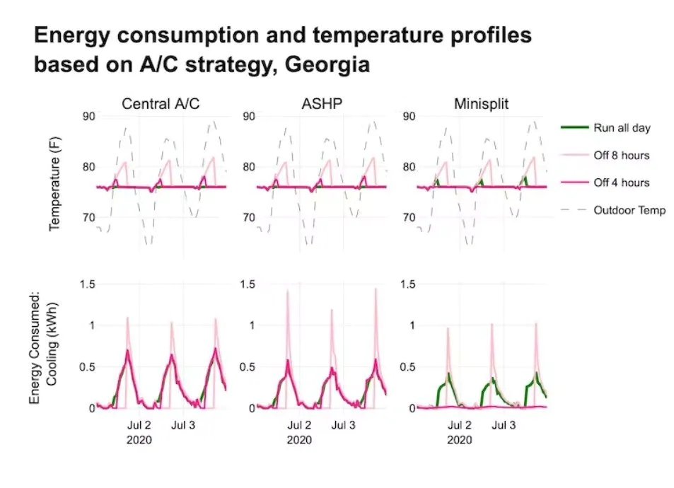 Économisez-vous vraiment de l'argent si vous éteignez le climatiseur lorsque vous n'êtes pas chez vous ? Ce que disent les scientifiques 4 La consommation du climatiseur est maintenue allumée toute la journée ou éteinte pendant 8/4 heures dans un climat humide. Crédit : La Conversation