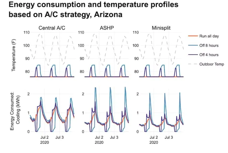 Économisez-vous vraiment de l'argent si vous éteignez le climatiseur lorsque vous n'êtes pas chez vous ? Ce que disent les scientifiques 3 La consommation du climatiseur est maintenue allumée toute la journée ou éteinte pendant 8/4 heures dans un climat sec. Crédit : La Conversation