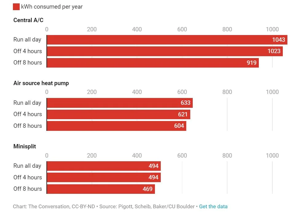 Économisez-vous vraiment de l'argent si vous éteignez le climatiseur lorsque vous n'êtes pas chez vous ? Ce que disent les scientifiques 5 La consommation annuelle en kWh d'une maison en milieu sec avec trois types de climatiseurs et selon trois modes de fonctionnement. Crédit : La Conversation