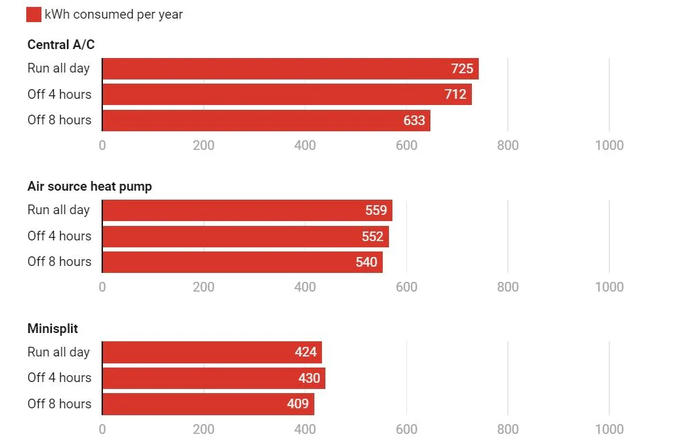 Économisez-vous vraiment de l'argent si vous éteignez le climatiseur lorsque vous n'êtes pas chez vous ? Ce que disent les scientifiques 6 La consommation annuelle en kWh d'une maison en milieu humide avec trois types de climatiseurs et selon trois modes de fonctionnement. Crédit : La Conversation