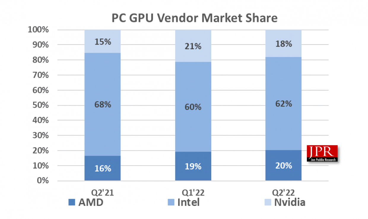 Nvidia est le plus durement touché alors que les expéditions de cartes graphiques atteignent leur plus bas niveau en deux ans 3 1661941269 165 Nvidia est le plus durement touche alors que les