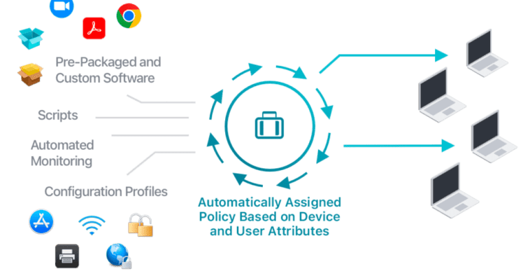 Les politiques Addigy Flex permettent aux administrateurs informatiques et aux MSP d'automatiser l'ajout de politiques de configuration aux nouveaux appareils Apple 1 Les politiques Addigy Flex permettent aux administrateurs informatiques et aux MSP d'automatiser l'ajout de politiques de configuration aux nouveaux appareils Apple