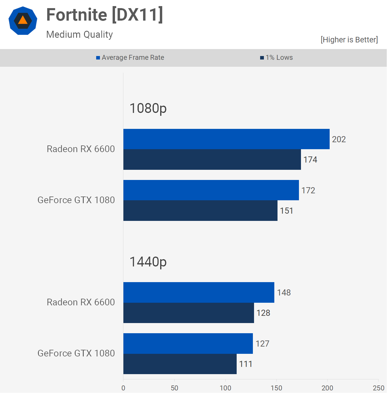 GPU phare 2016 contre GPU budget 2022 : GeForce GTX 1080 contre Radeon RX 6600 5 GPU phare 2016 contre GPU budget 2022 GeForce GTX