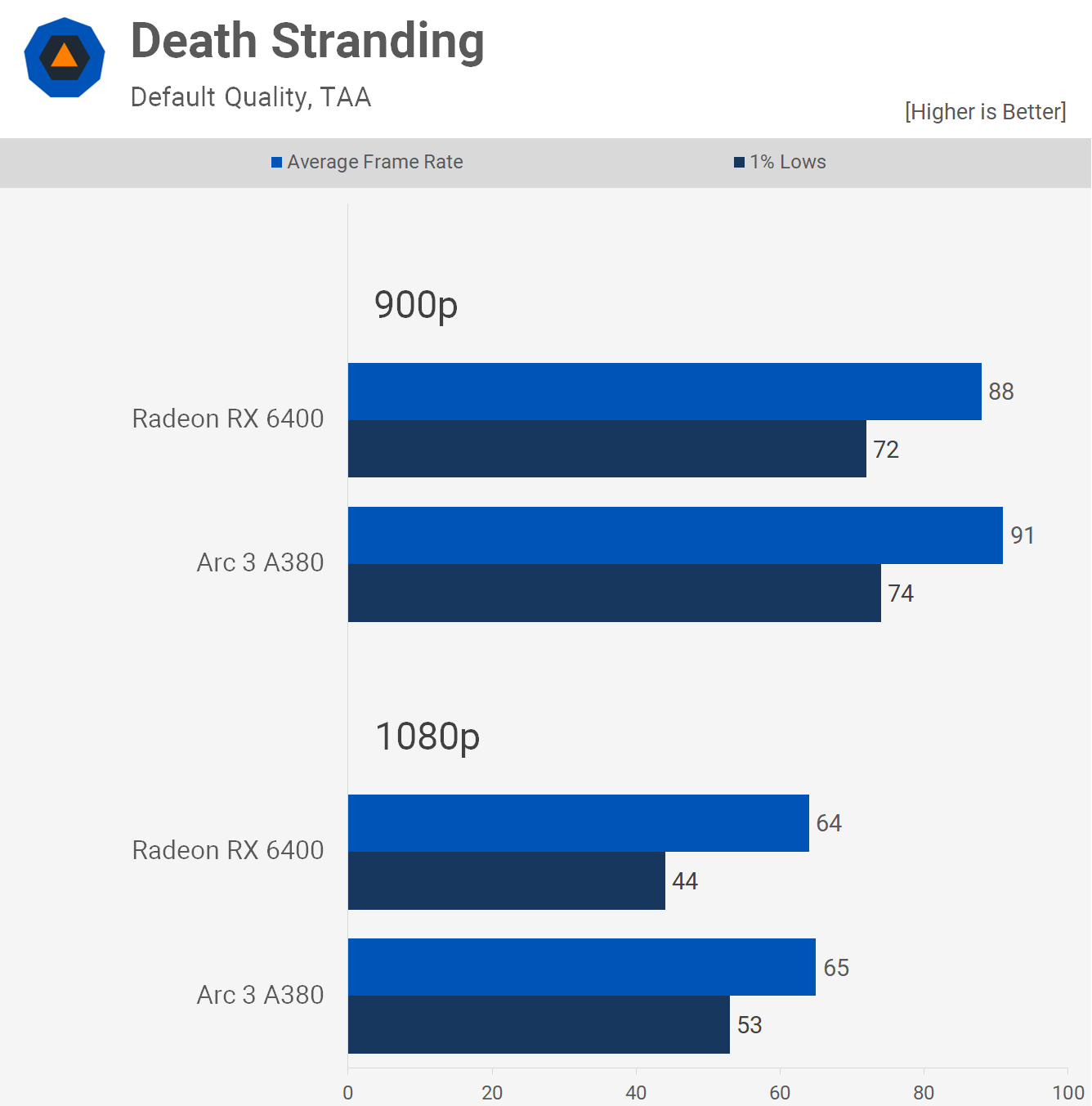 Intel Arc 3 A380 contre AMD Radeon RX 6400 : 51 points de repère du jeu 5 Intel Arc 3 A380 contre AMD Radeon RX 6400 51