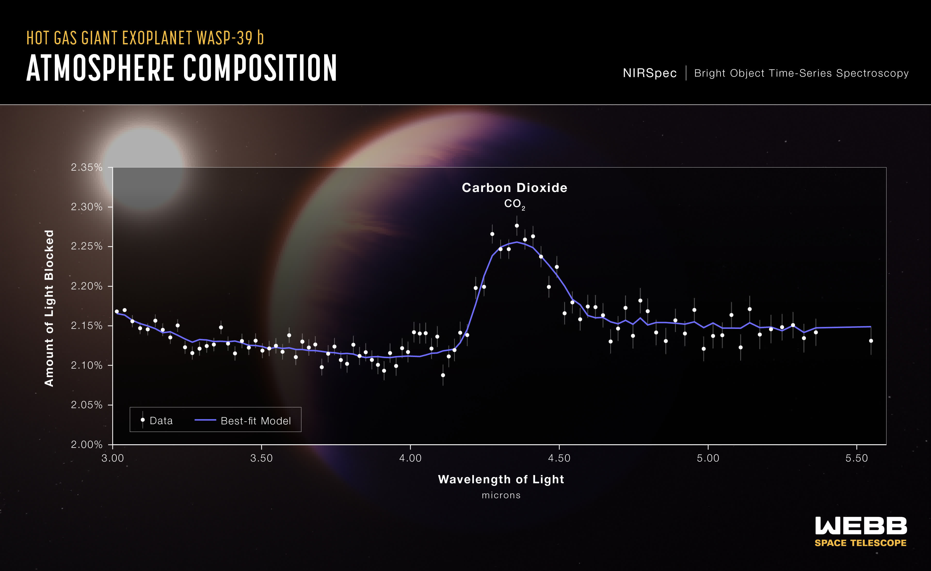La NASA détecte pour la première fois du dioxyde de carbone sur une planète en dehors de notre système solaire 2 La NASA detecte pour la premiere fois du dioxyde de