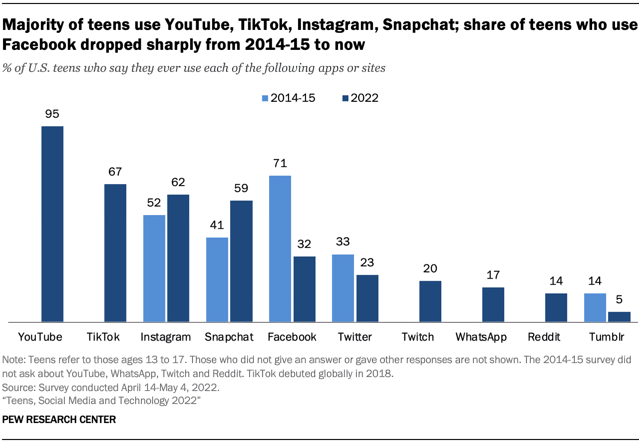 Le nombre d'adolescents utilisant Facebook se bloque alors que YouTube devient la plate-forme de choix 3 Le nombre dadolescents utilisant Facebook se bloque alors que YouTube