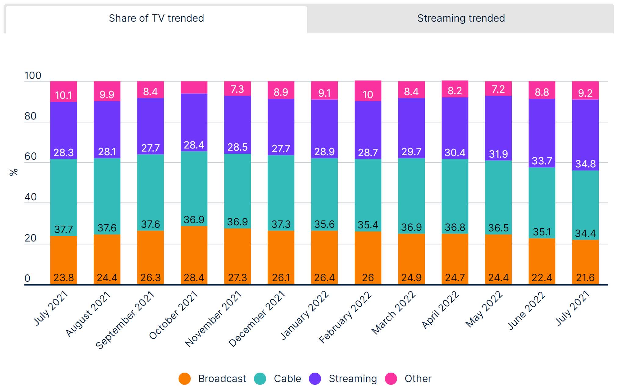 Le streaming bat le câble pour la première fois et revendique la plus grande part de visionnage de la télévision à ce jour 2 Le streaming bat le cable pour la premiere fois et