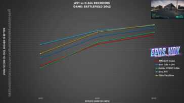 L'encodeur Intel Arc AV1 bat les encodeurs H.264 d'AMD et de Nvidia lors des premiers tests 6 L'encodeur Intel Arc Av1 Bat Les Encodeurs H.264 D'amd Et