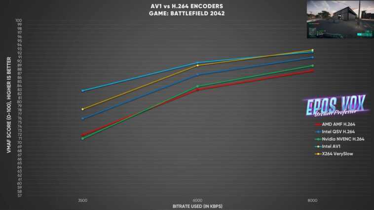 L'encodeur Intel Arc AV1 bat les encodeurs H.264 d'AMD et de Nvidia lors des premiers tests 1 L'encodeur Intel Arc Av1 Bat Les Encodeurs H.264 D'amd Et