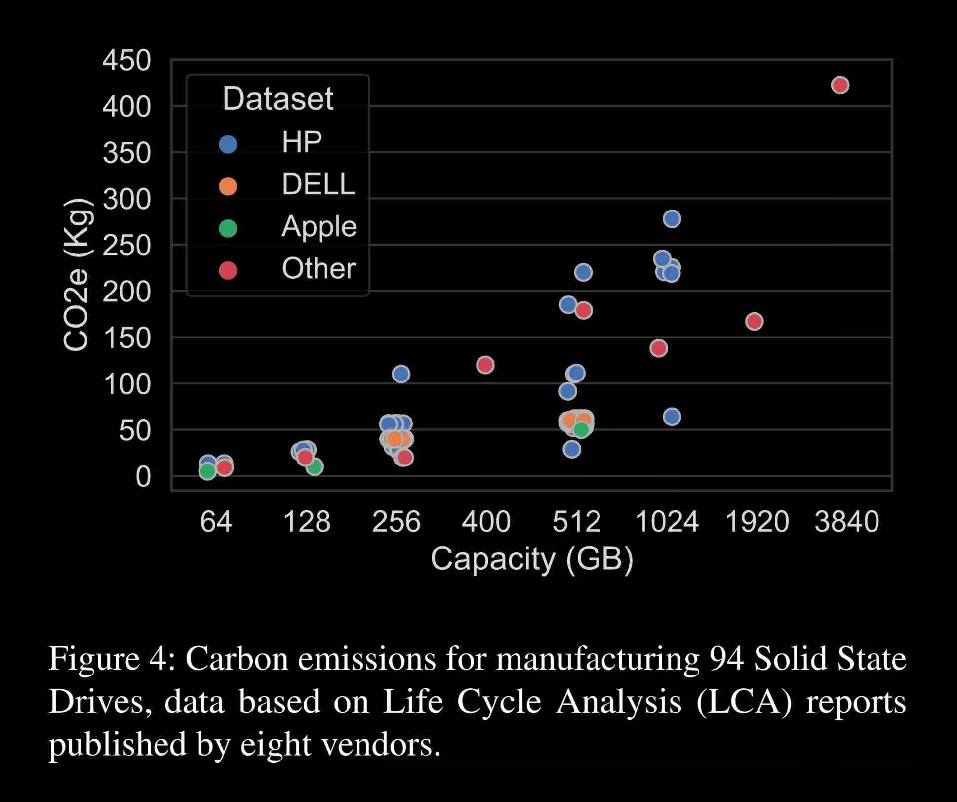 Les SSD pourraient causer le double des émissions de CO2 des disques durs 2 Les SSD pourraient causer le double des emissions de CO2
