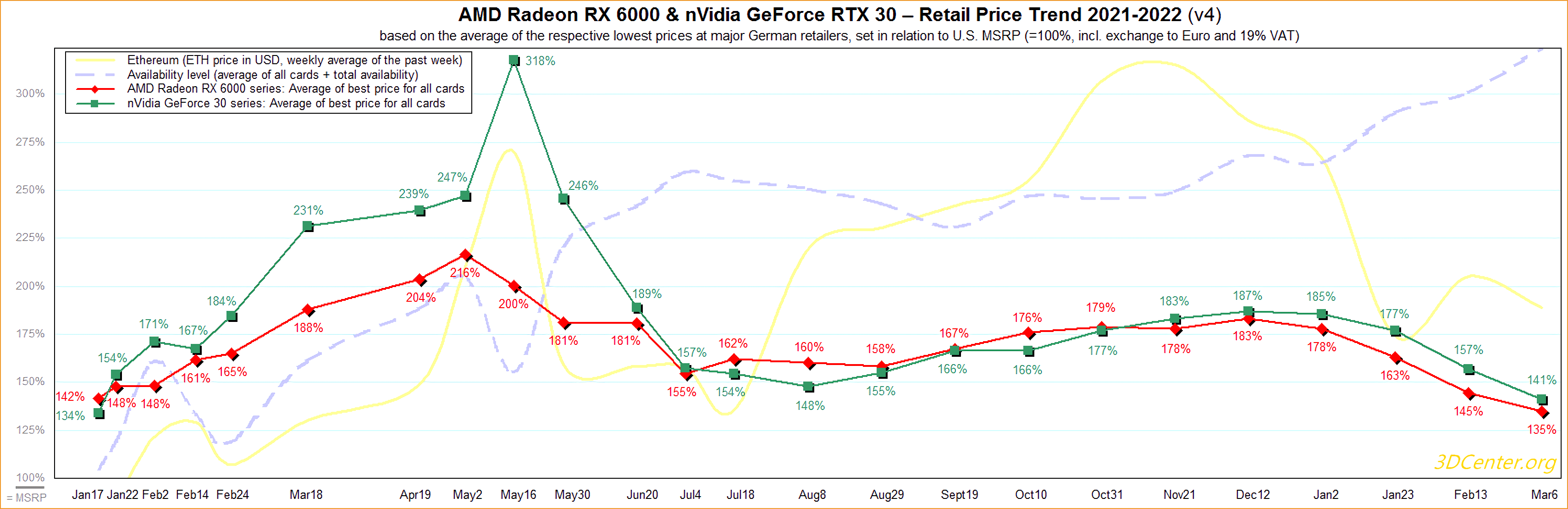 Les dernières cartes graphiques Nvidia et AMD sont désormais de 9 à 14 % sous le PDSF en Europe 2 Les dernieres cartes graphiques Nvidia et AMD sont desormais de