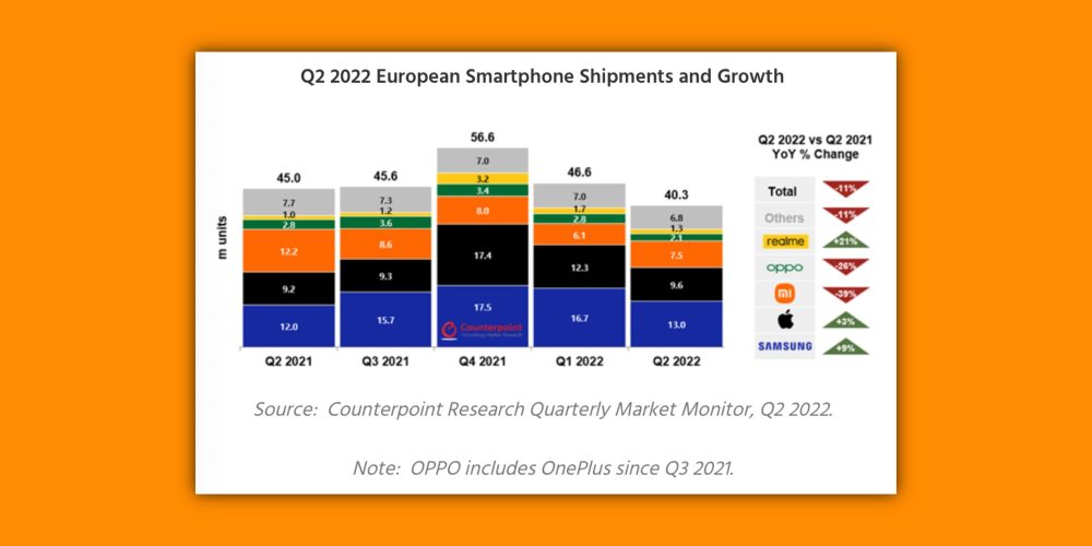 Les livraisons de smartphones en Europe diminuent, mais Apple se développe grâce à l'iPhone SE 5G expédition-europe-smartphone-iphone-apple-Netcostmac