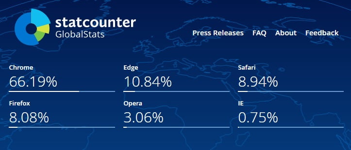 Microsoft Edge a déjà une part de près de 11 % 2 Microsoft Edge a deja une part de pres de 11