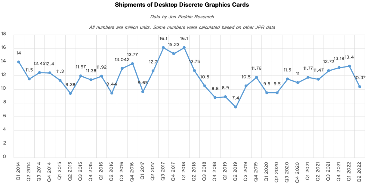 Nvidia est le plus durement touché alors que les expéditions de cartes graphiques atteignent leur plus bas niveau en deux ans 2 Nvidia est le plus durement touche alors que les