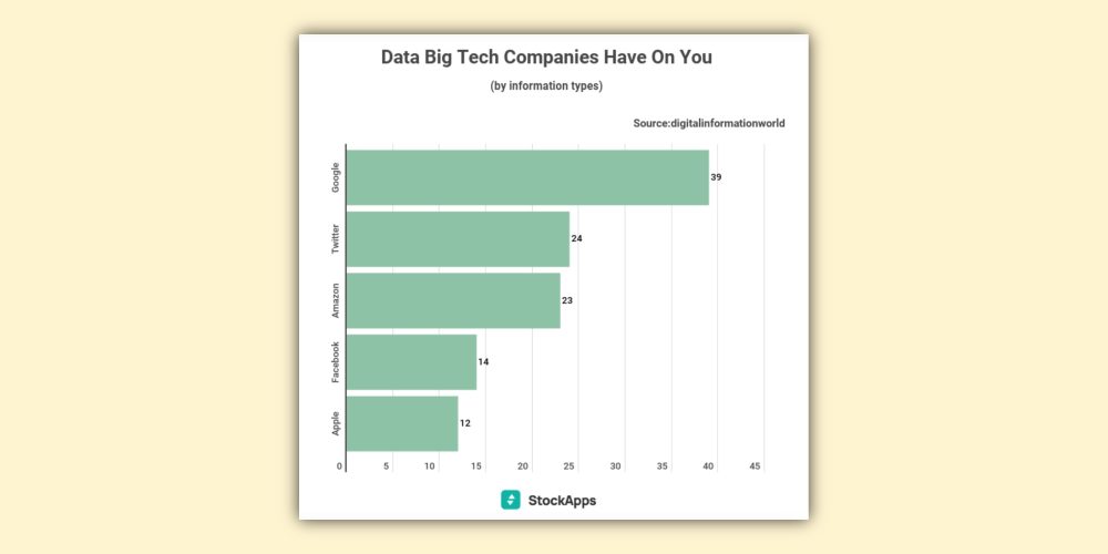 Voici combien moins de données Apple collecte auprès de vous que Google et d'autres sociétés data-big-tech-companies-apple-Netcostmac