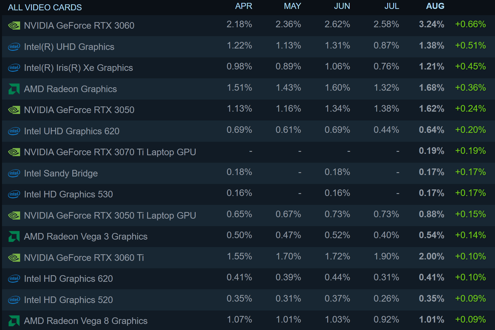 Enquête Steam d'août: Intel en hausse, Oculus Quest 2 en panne, RTX 3060 règne en maître 3 1662122720 78 Enquete Steam daout Intel en hausse Oculus Quest 2 en