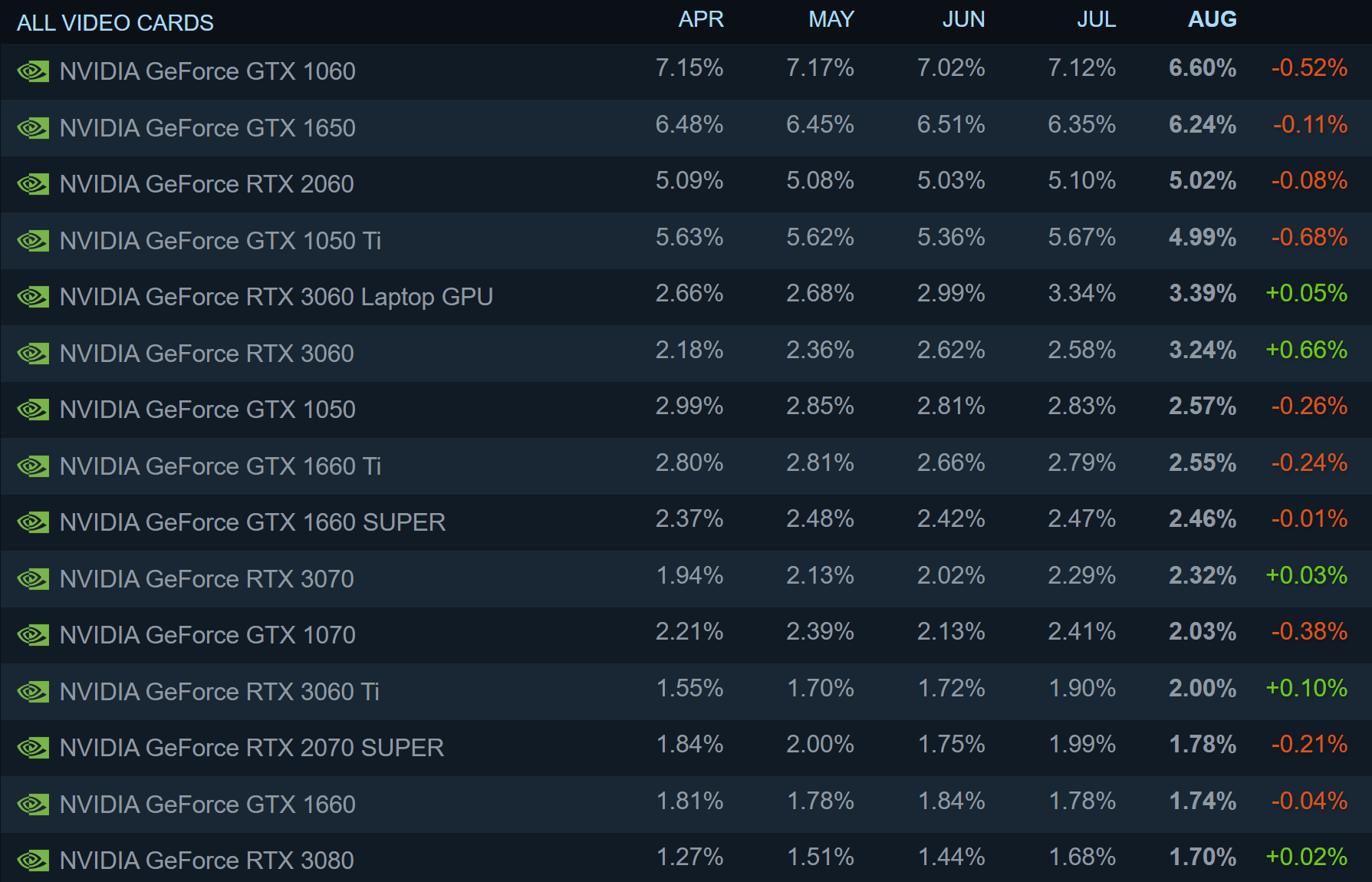 Enquête Steam d'août: Intel en hausse, Oculus Quest 2 en panne, RTX 3060 règne en maître 4 1662122721 75 Enquete Steam daout Intel en hausse Oculus Quest 2 en