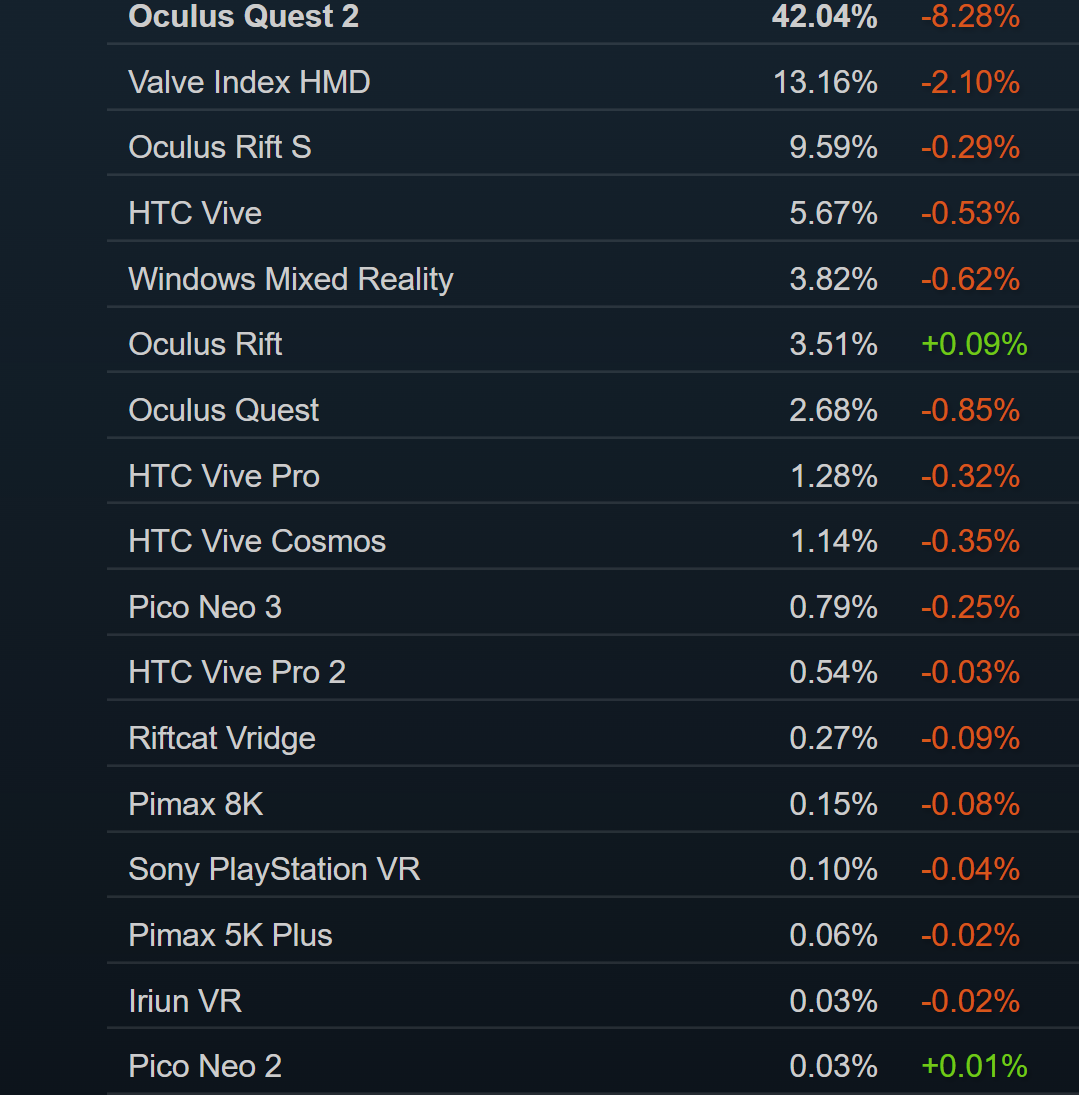 Enquête Steam d'août: Intel en hausse, Oculus Quest 2 en panne, RTX 3060 règne en maître 5 1662122723 957 Enquete Steam daout Intel en hausse Oculus Quest 2 en