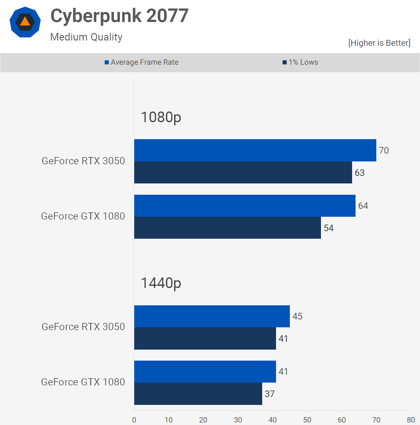 Le GPU GeForce à 300 $ de 2022 peut-il battre le GPU à 600 $ de 2016 ? 9 1662469398 928 Le GPU GeForce a 300 de 2022 peut il battre
