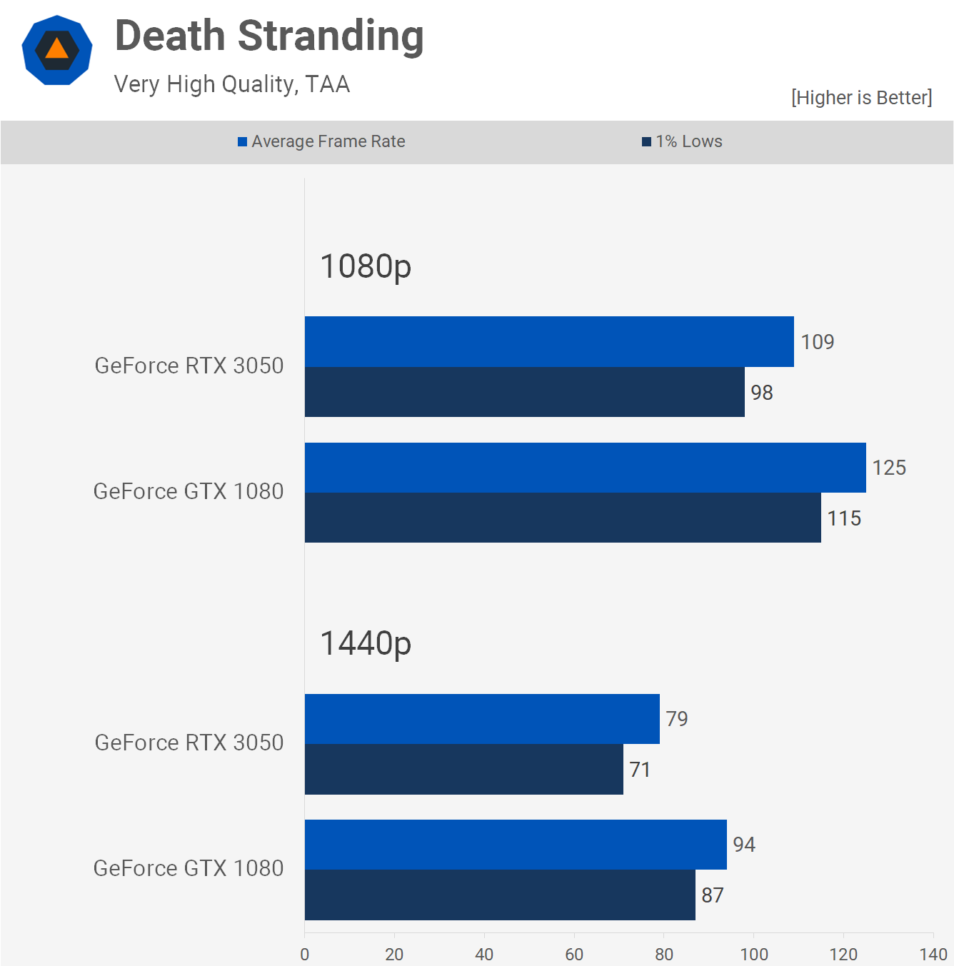Le GPU GeForce à 300 $ de 2022 peut-il battre le GPU à 600 $ de 2016 ? 10 1662469399 421 Le GPU GeForce a 300 de 2022 peut il battre