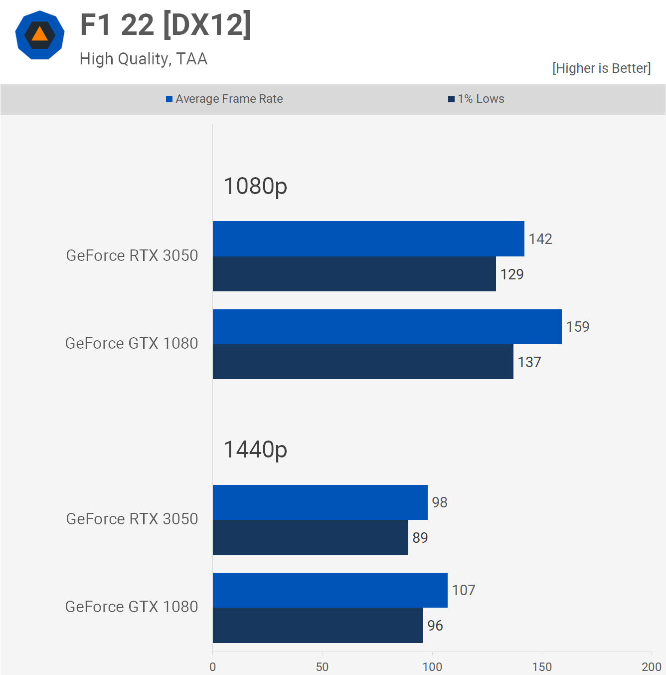 Le GPU GeForce à 300 $ de 2022 peut-il battre le GPU à 600 $ de 2016 ? 11 1662469399 689 Le GPU GeForce a 300 de 2022 peut il battre