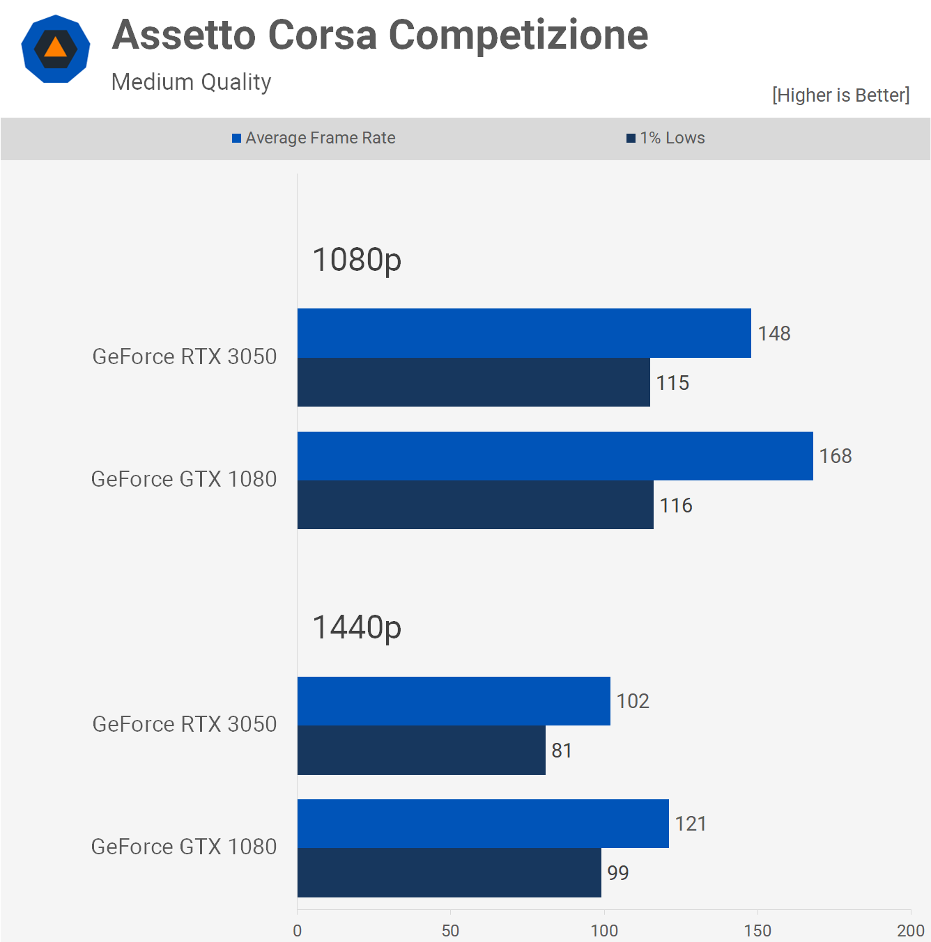 Le GPU GeForce à 300 $ de 2022 peut-il battre le GPU à 600 $ de 2016 ? 12 1662469399 944 Le GPU GeForce a 300 de 2022 peut il battre