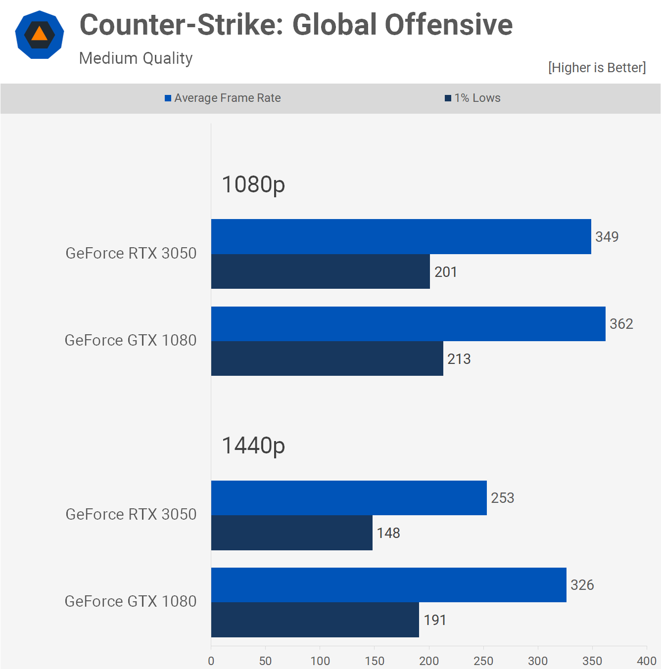 Le GPU GeForce à 300 $ de 2022 peut-il battre le GPU à 600 $ de 2016 ? 15 1662469400 143 Le GPU GeForce a 300 de 2022 peut il battre
